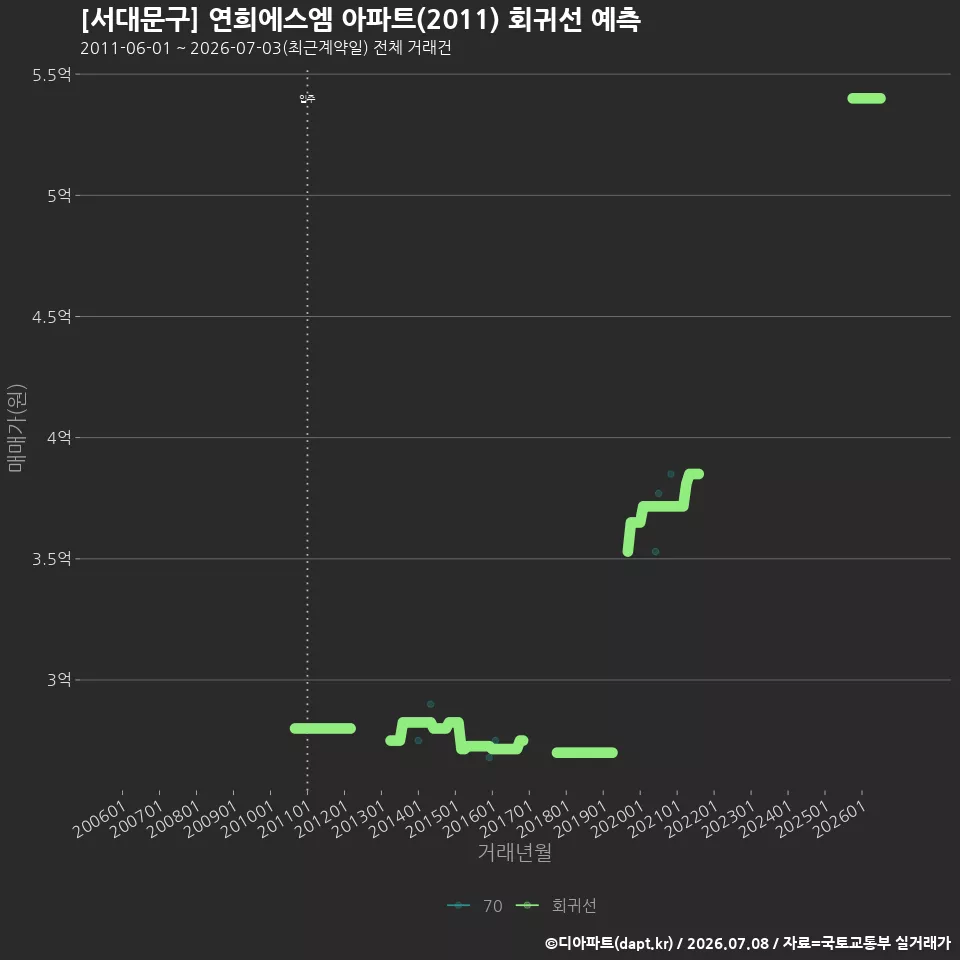 [서대문구] 연희에스엠 아파트(2011) 회귀선 예측