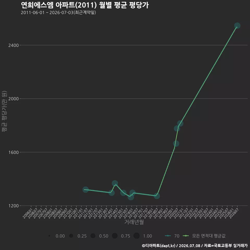 연희에스엠 아파트(2011) 월별 평균 평당가
