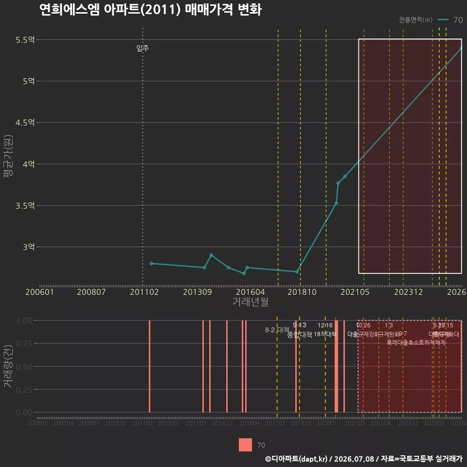 연희에스엠 아파트(2011) 매매가격 변화