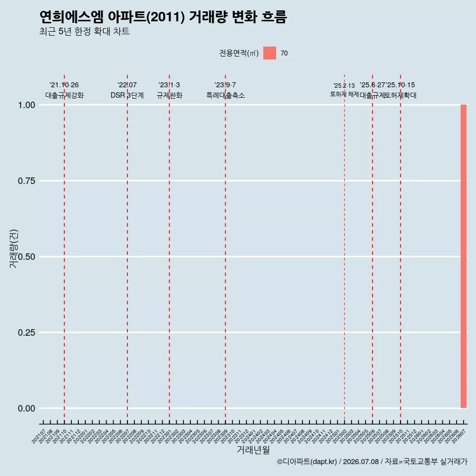 연희에스엠 아파트(2011) 거래량 변화 흐름