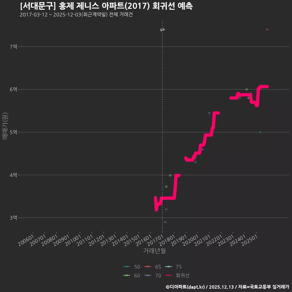 [서대문구] 홍제 제니스 아파트(2017) 회귀선 예측