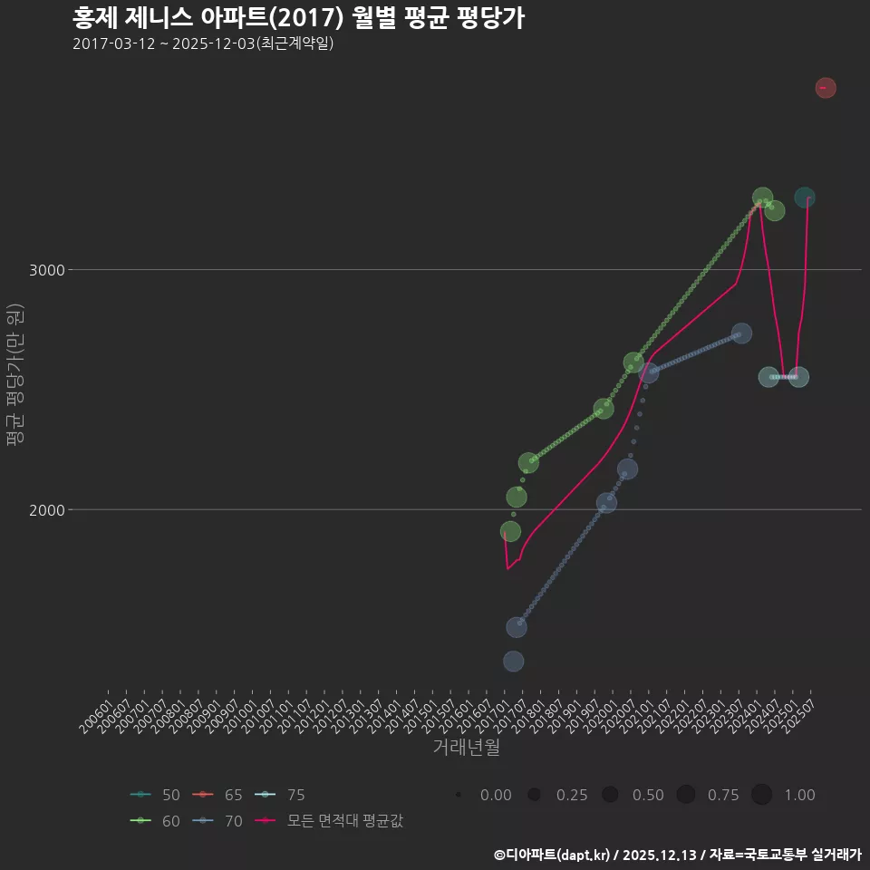 홍제 제니스 아파트(2017) 월별 평균 평당가