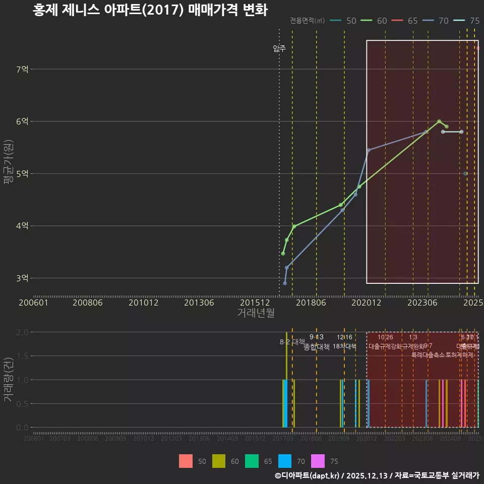 홍제 제니스 아파트(2017) 매매가격 변화