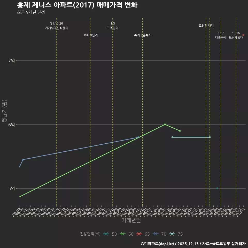 홍제 제니스 아파트(2017) 매매가격 변화