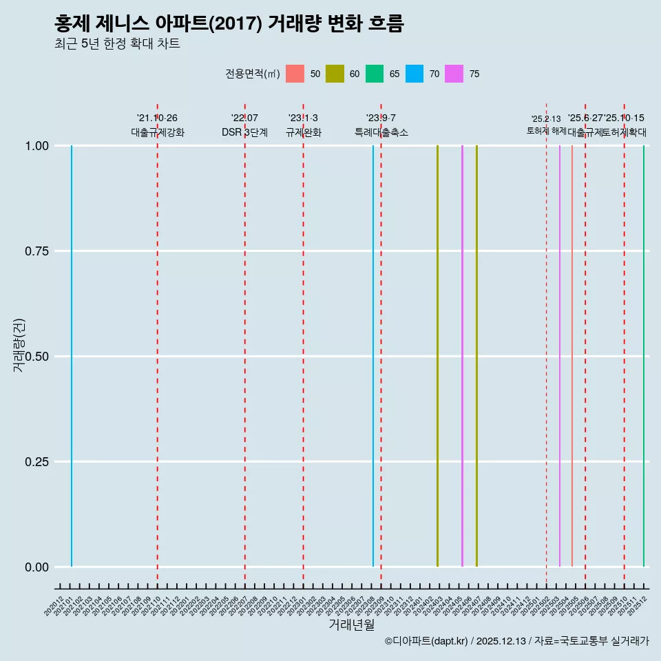 홍제 제니스 아파트(2017) 거래량 변화 흐름