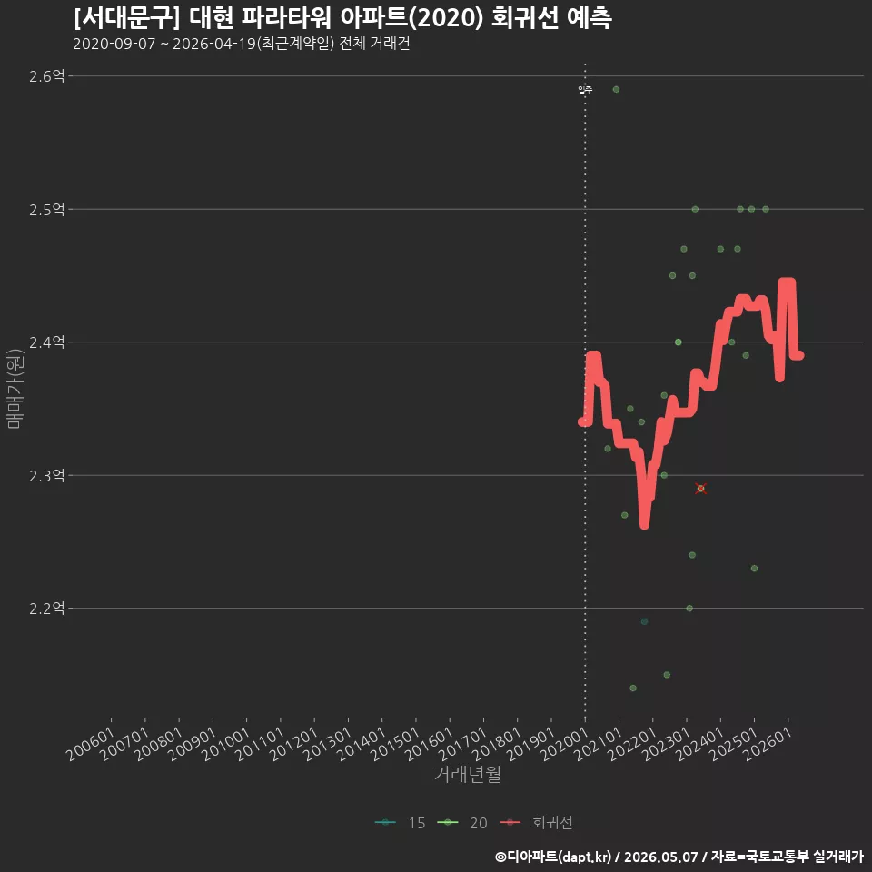 [서대문구] 대현 파라타워 아파트(2020) 회귀선 예측