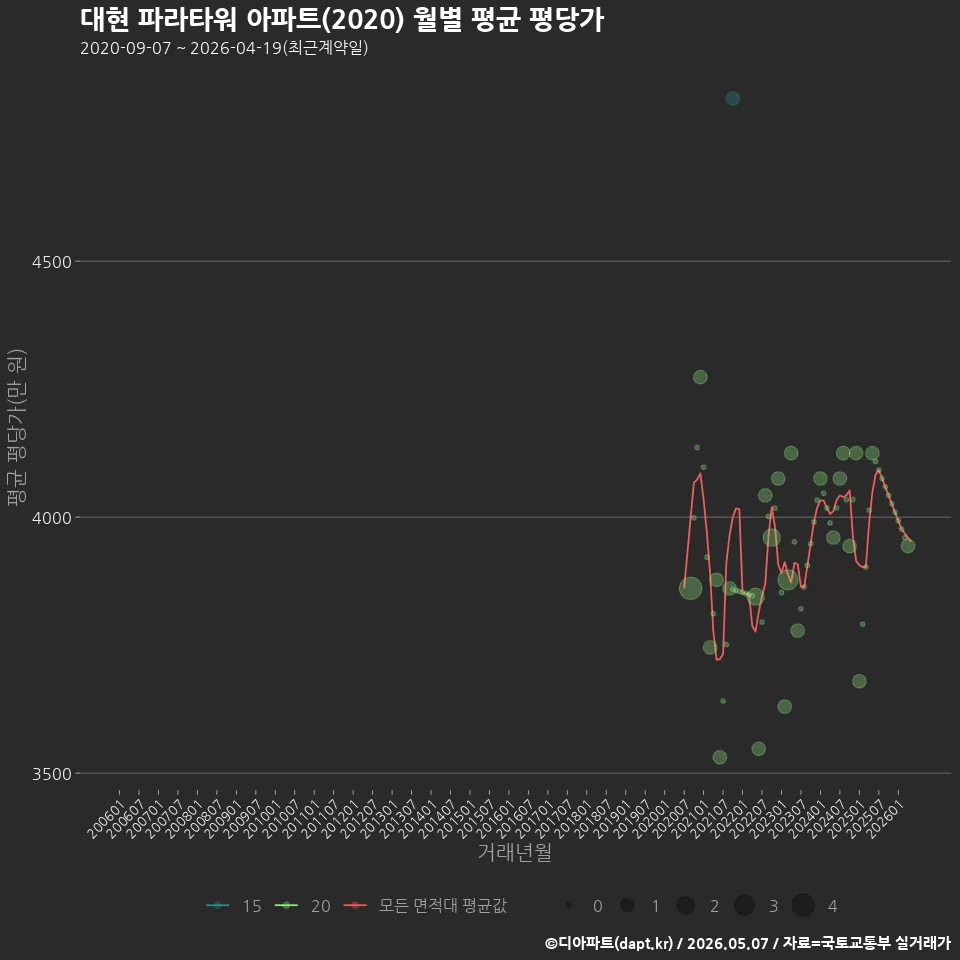 대현 파라타워 아파트(2020) 월별 평균 평당가