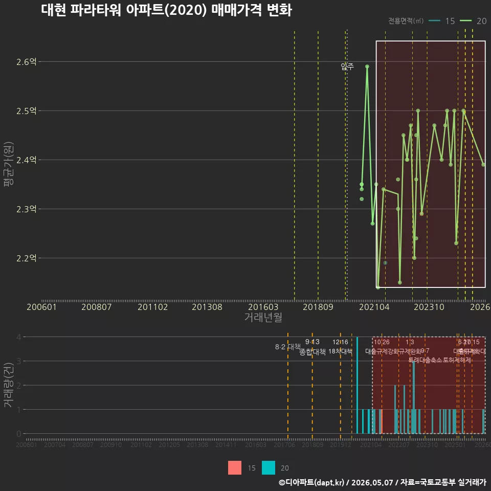 대현 파라타워 아파트(2020) 매매가격 변화
