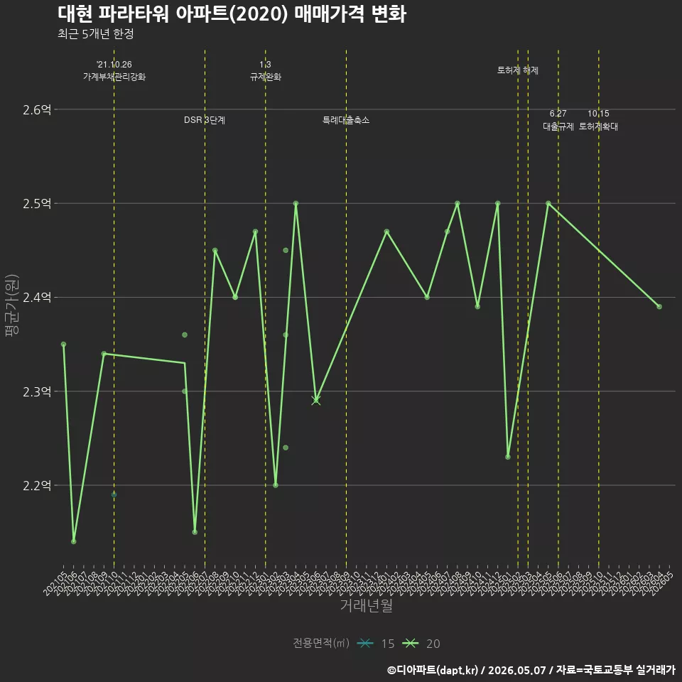 대현 파라타워 아파트(2020) 매매가격 변화