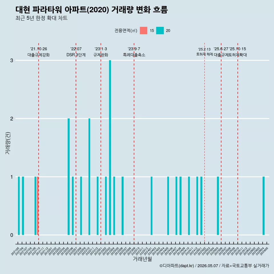 대현 파라타워 아파트(2020) 거래량 변화 흐름