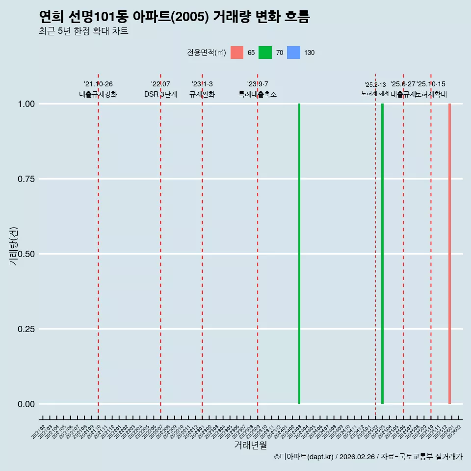 연희 선명101동 아파트(2005) 거래량 변화 흐름