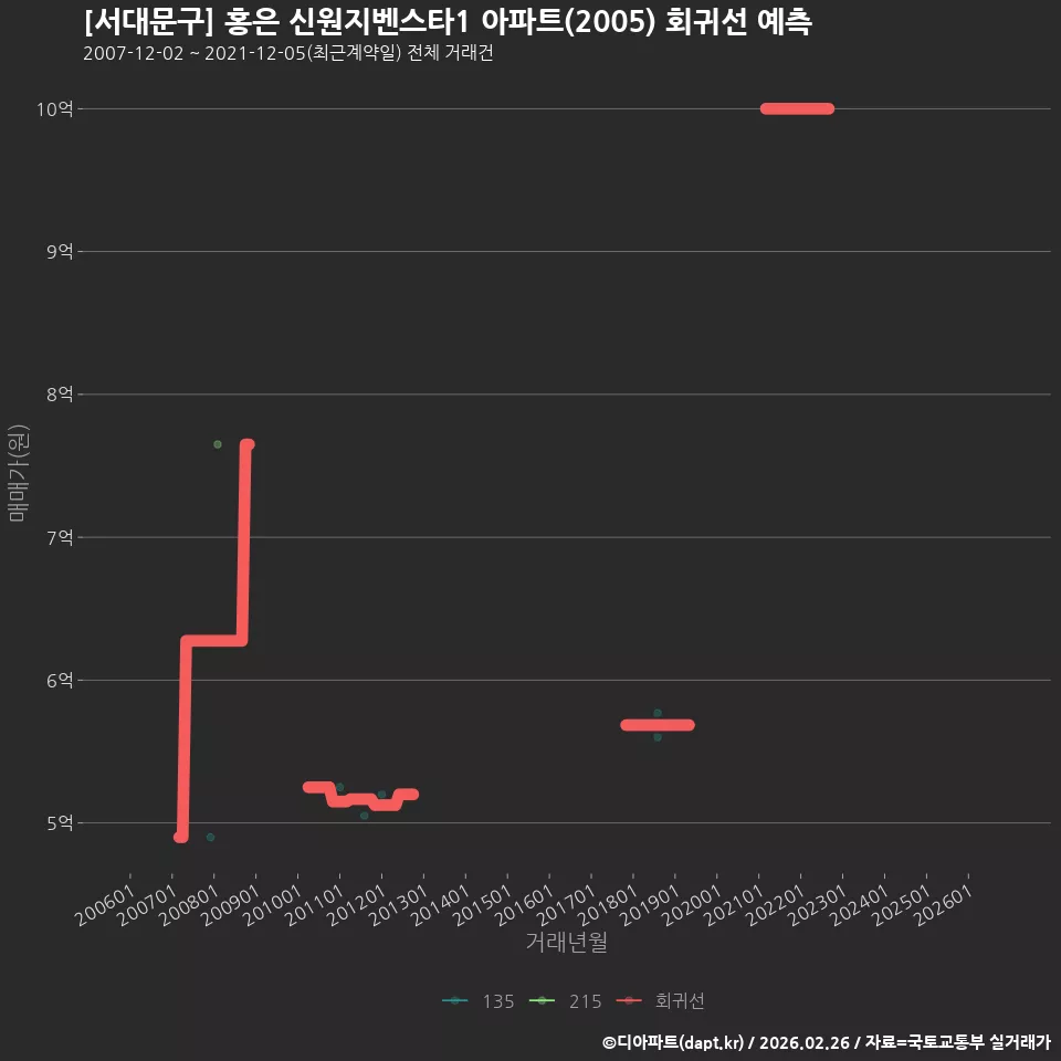 [서대문구] 홍은 신원지벤스타1 아파트(2005) 회귀선 예측