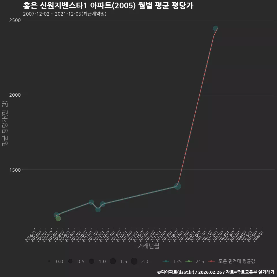홍은 신원지벤스타1 아파트(2005) 월별 평균 평당가
