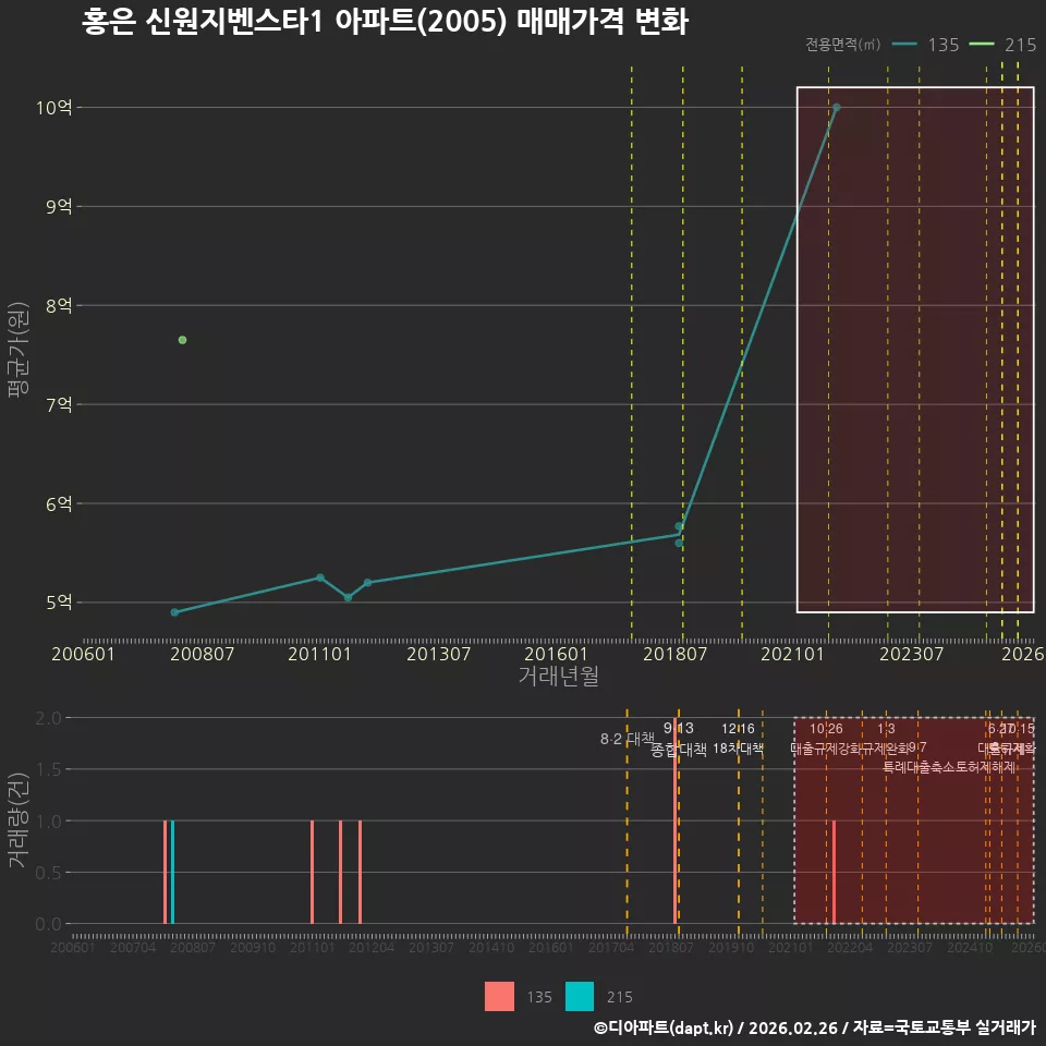 홍은 신원지벤스타1 아파트(2005) 매매가격 변화