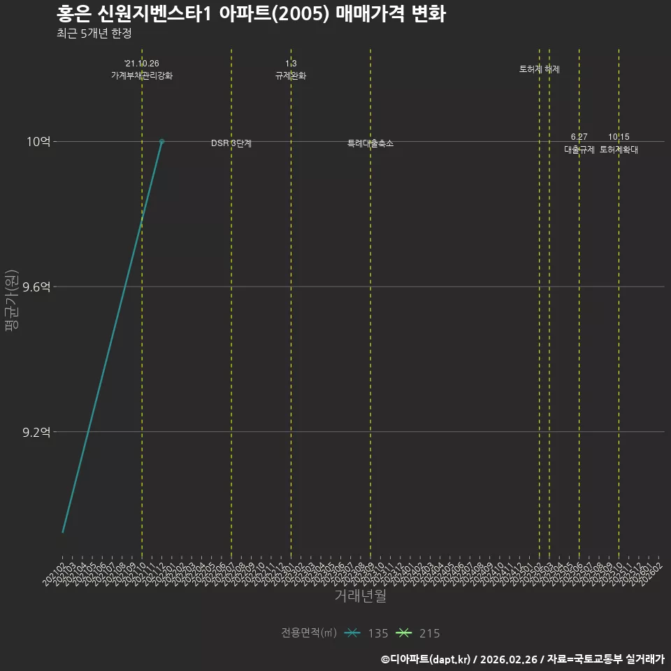 홍은 신원지벤스타1 아파트(2005) 매매가격 변화
