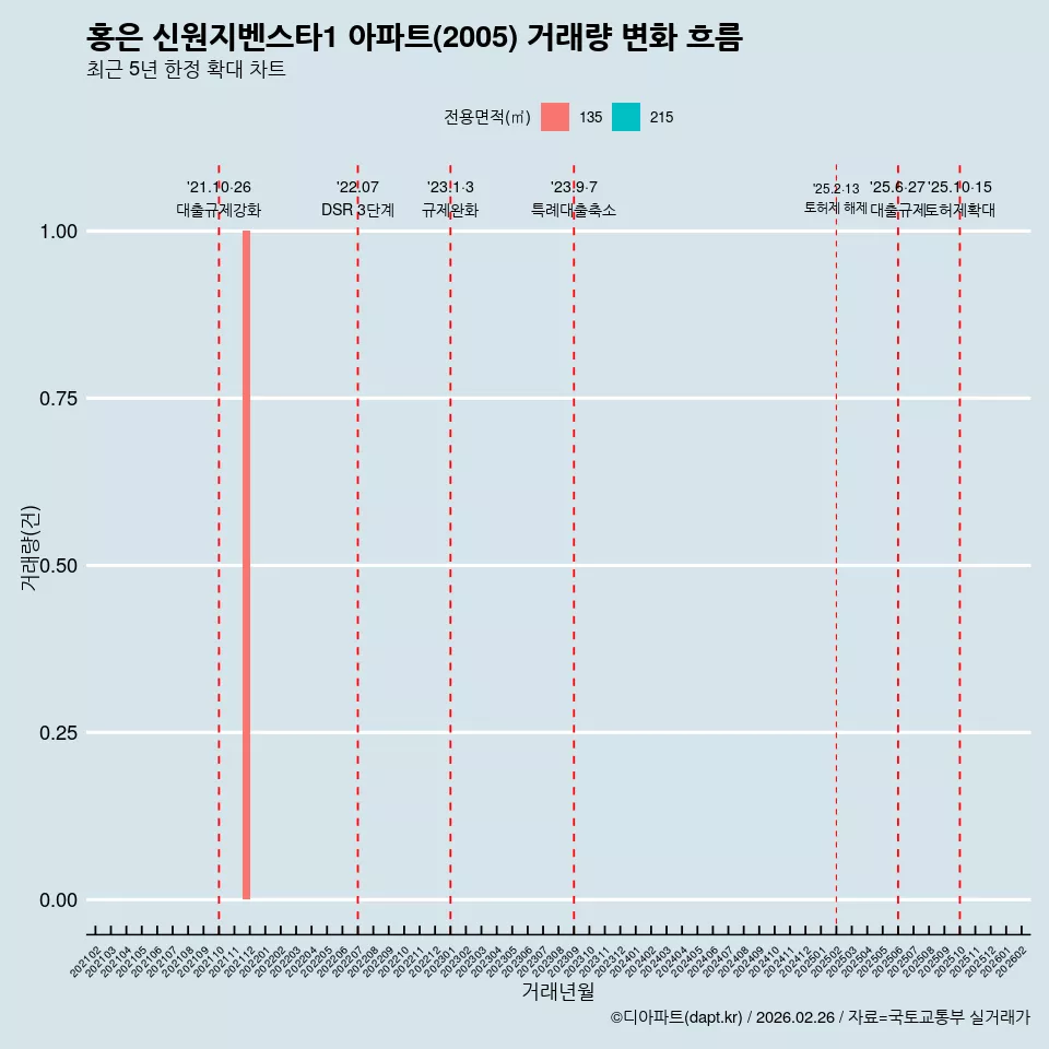 홍은 신원지벤스타1 아파트(2005) 거래량 변화 흐름