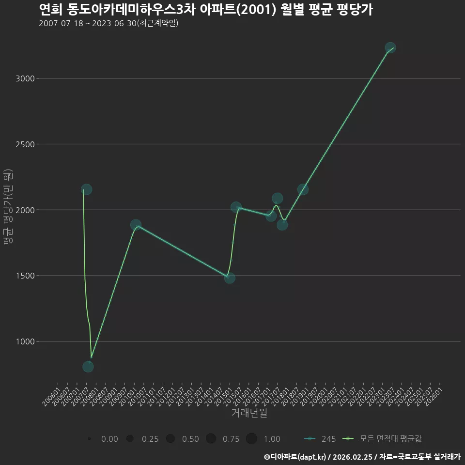 연희 동도아카데미하우스3차 아파트(2001) 월별 평균 평당가