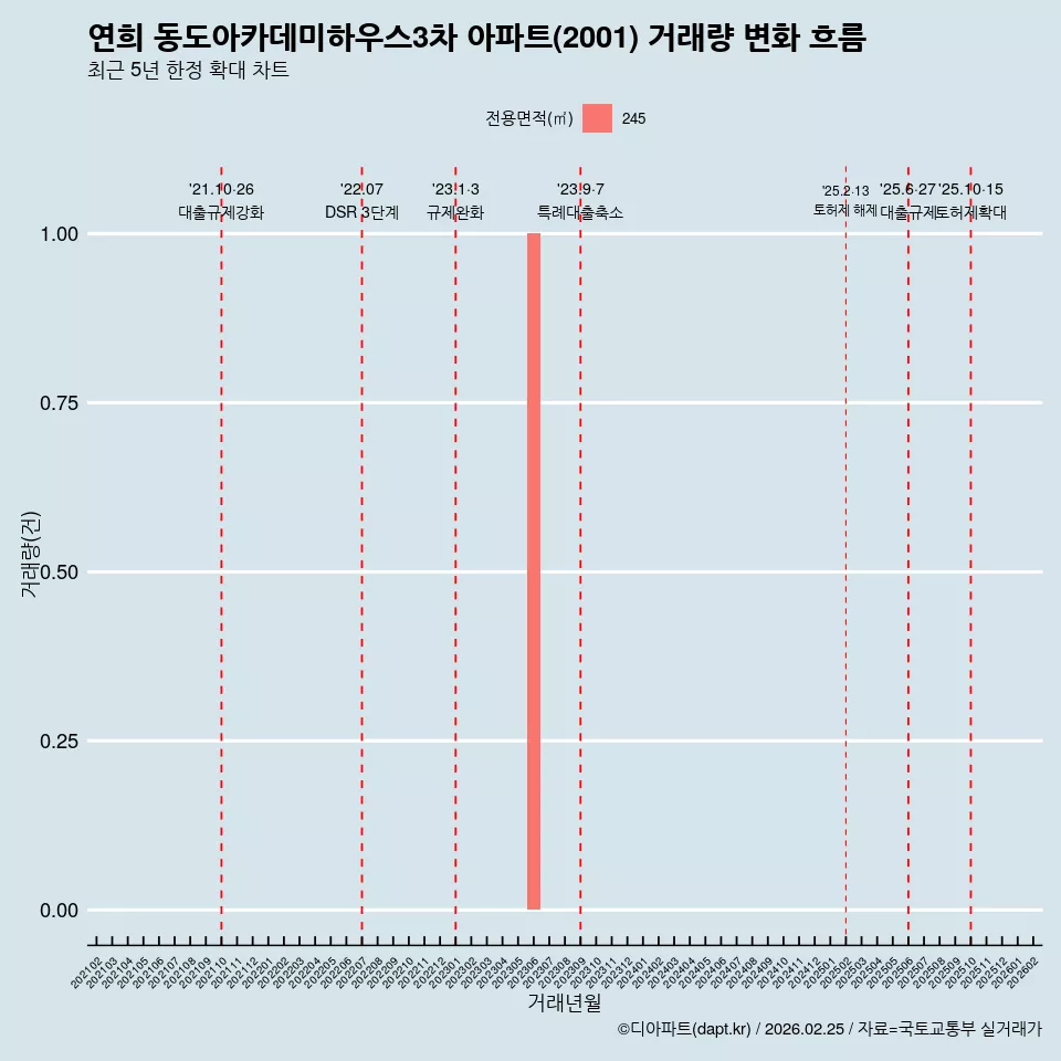 연희 동도아카데미하우스3차 아파트(2001) 거래량 변화 흐름
