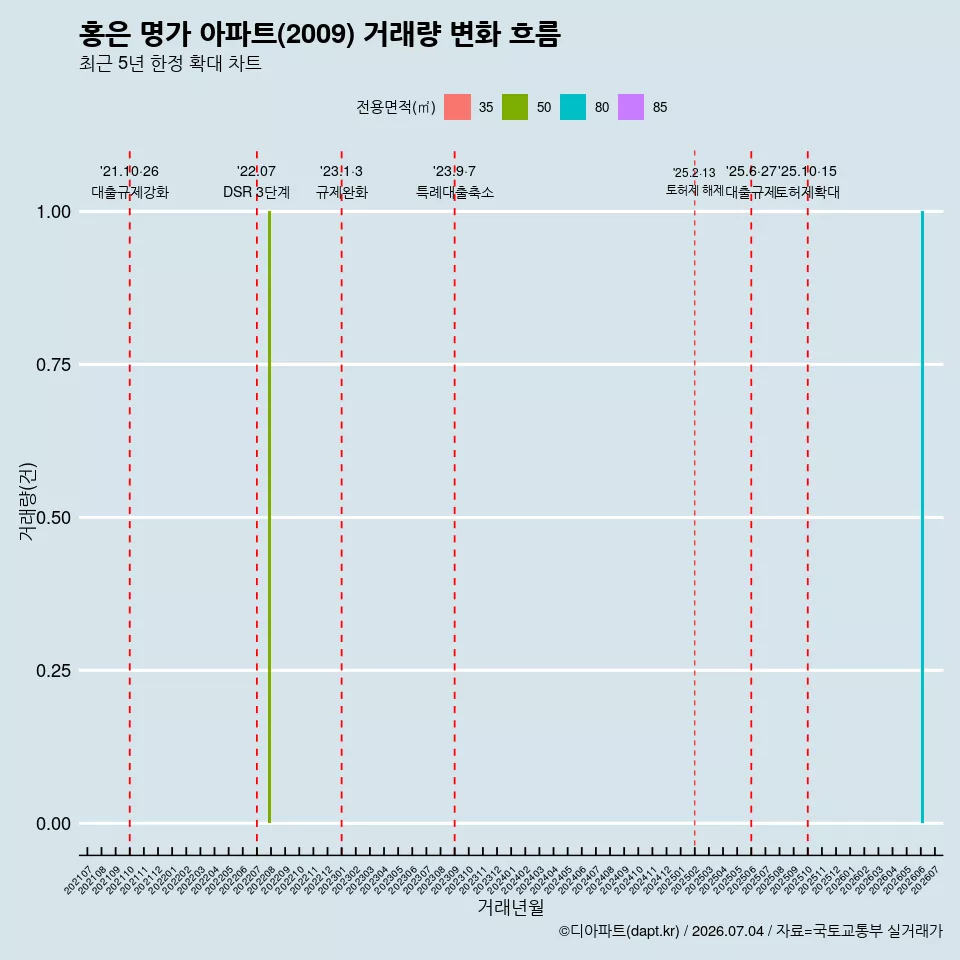 홍은 명가 아파트(2009) 거래량 변화 흐름