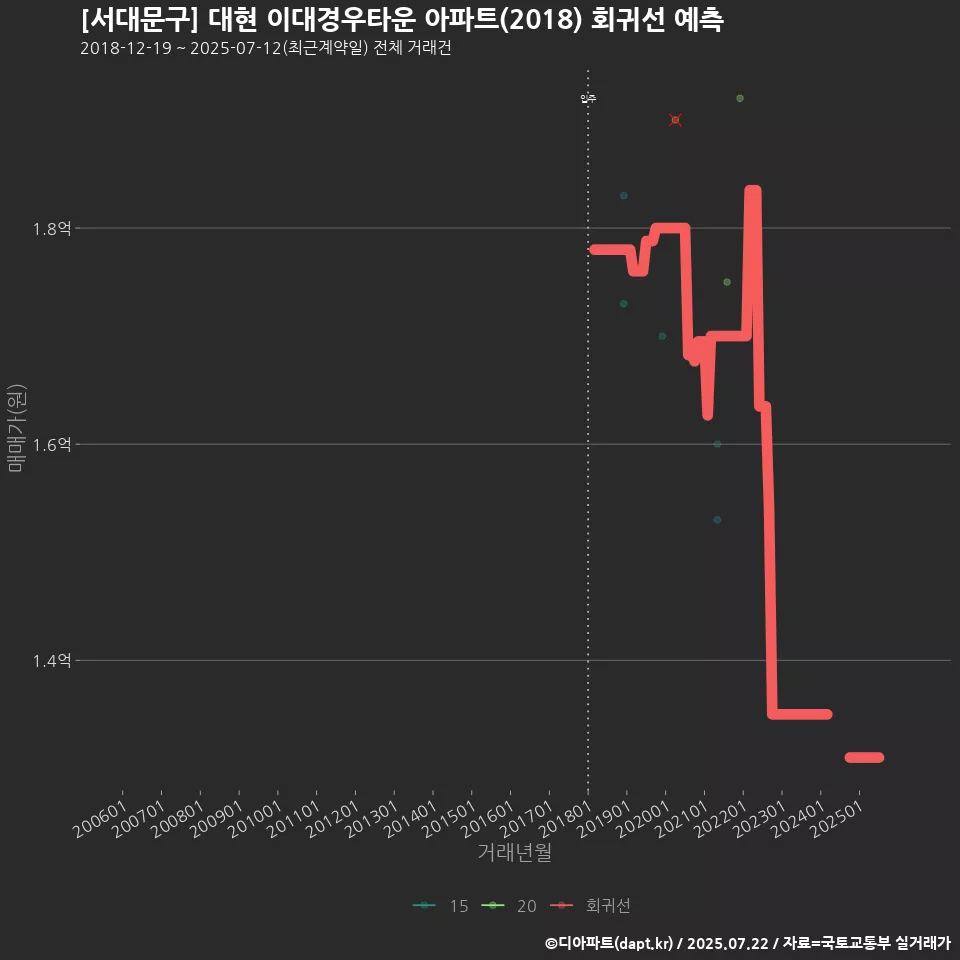 [서대문구] 대현 이대경우타운 아파트(2018) 회귀선 예측