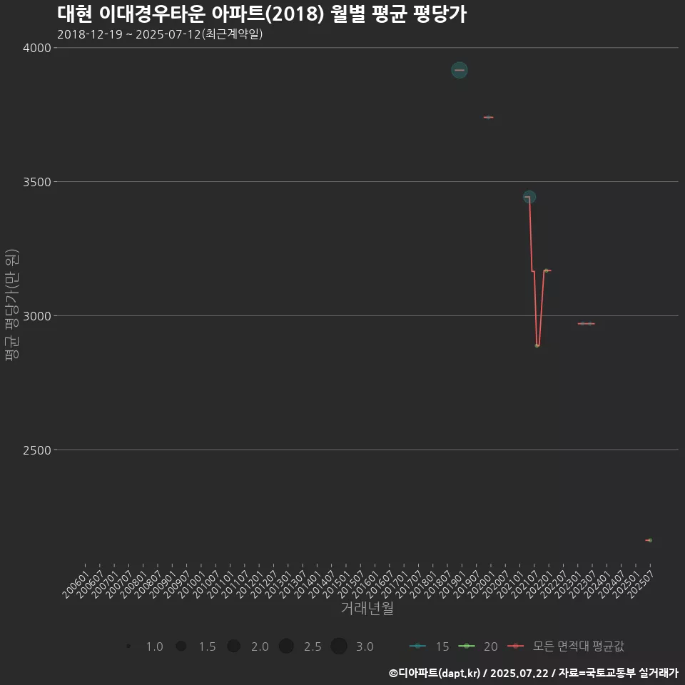 대현 이대경우타운 아파트(2018) 월별 평균 평당가