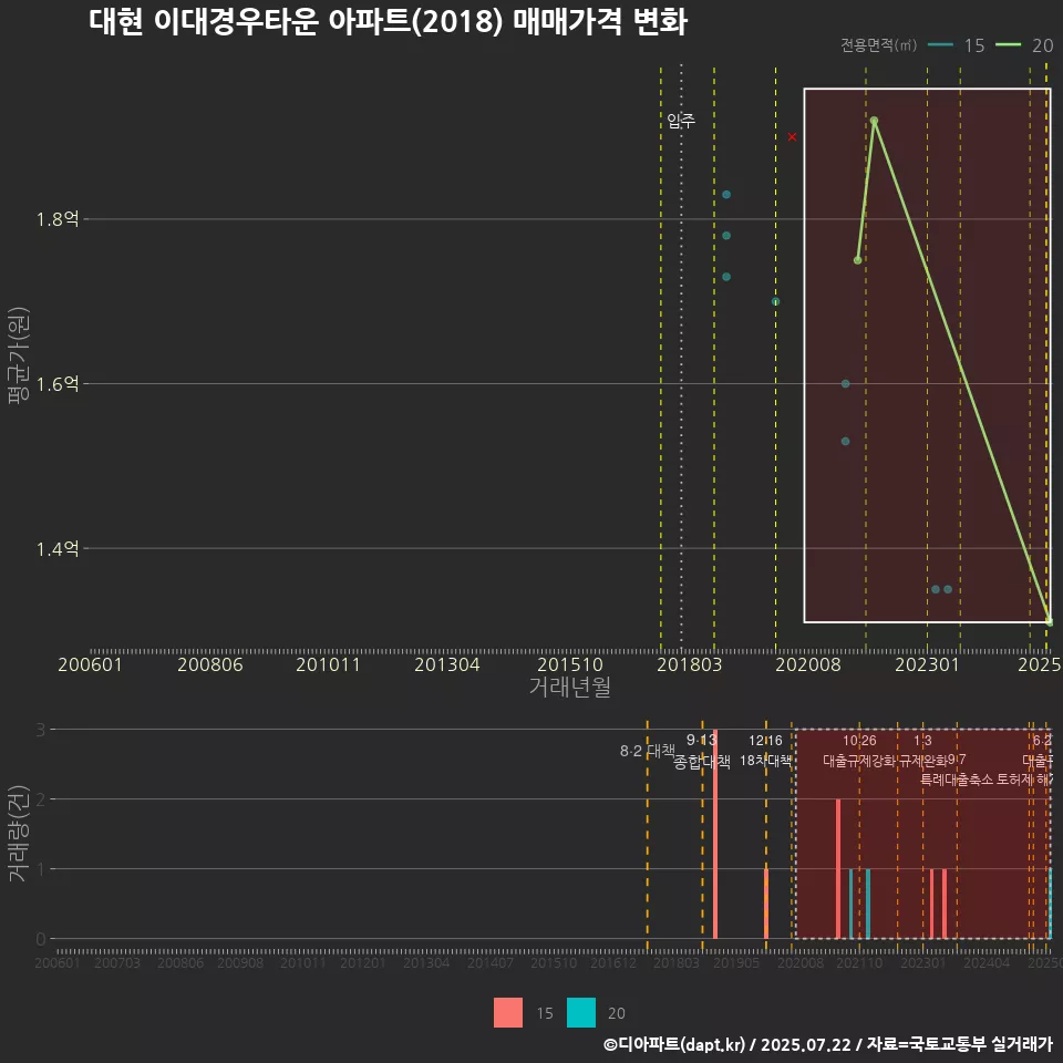 대현 이대경우타운 아파트(2018) 매매가격 변화