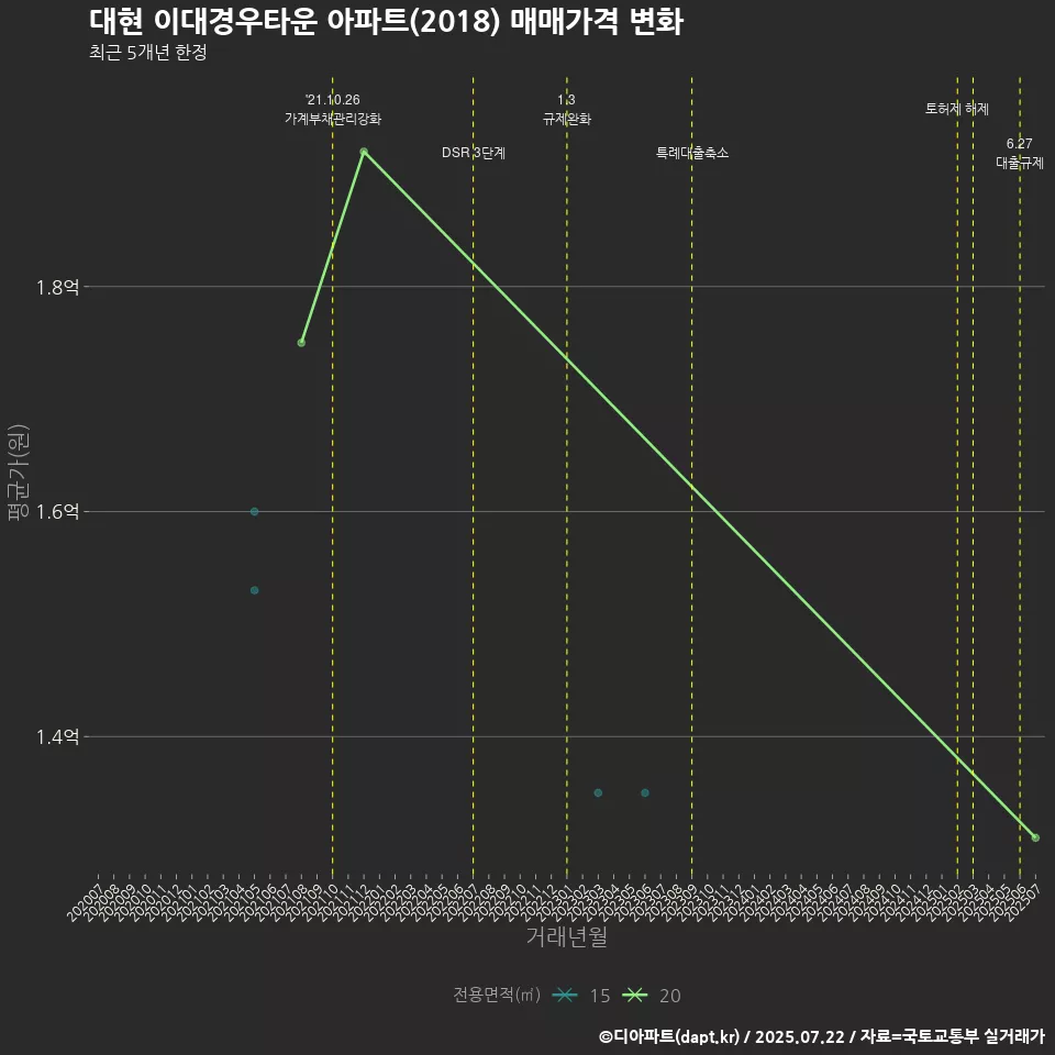 대현 이대경우타운 아파트(2018) 매매가격 변화