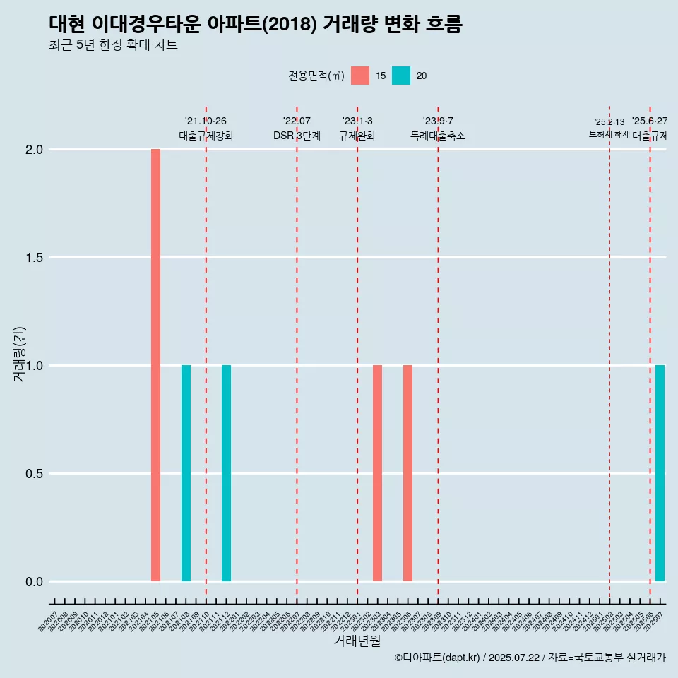 대현 이대경우타운 아파트(2018) 거래량 변화 흐름