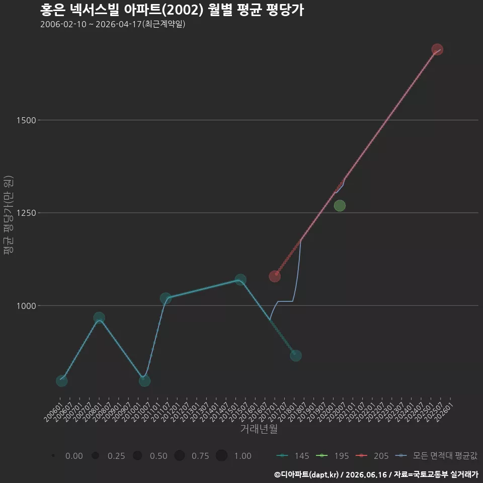 홍은 넥서스빌 아파트(2002) 월별 평균 평당가