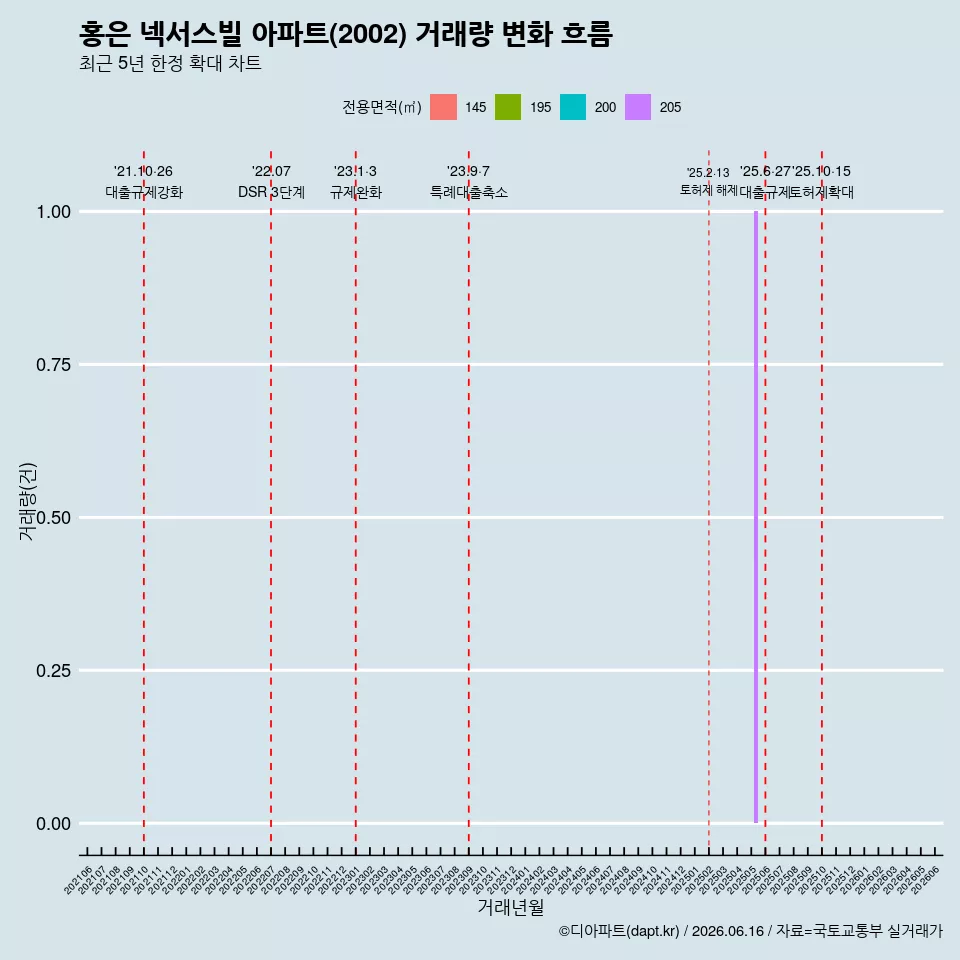 홍은 넥서스빌 아파트(2002) 거래량 변화 흐름