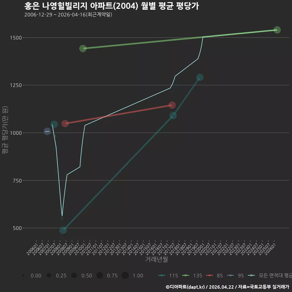 홍은 나영힐빌리지 아파트(2004) 월별 평균 평당가