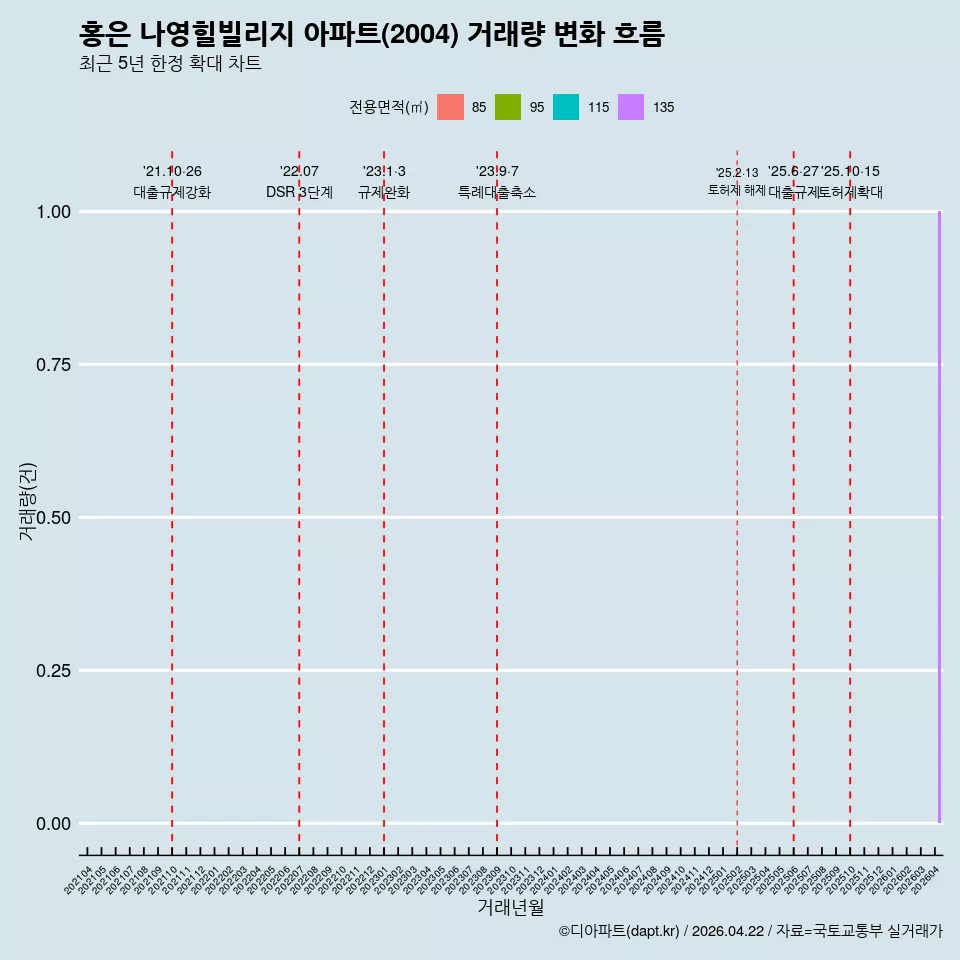 홍은 나영힐빌리지 아파트(2004) 거래량 변화 흐름