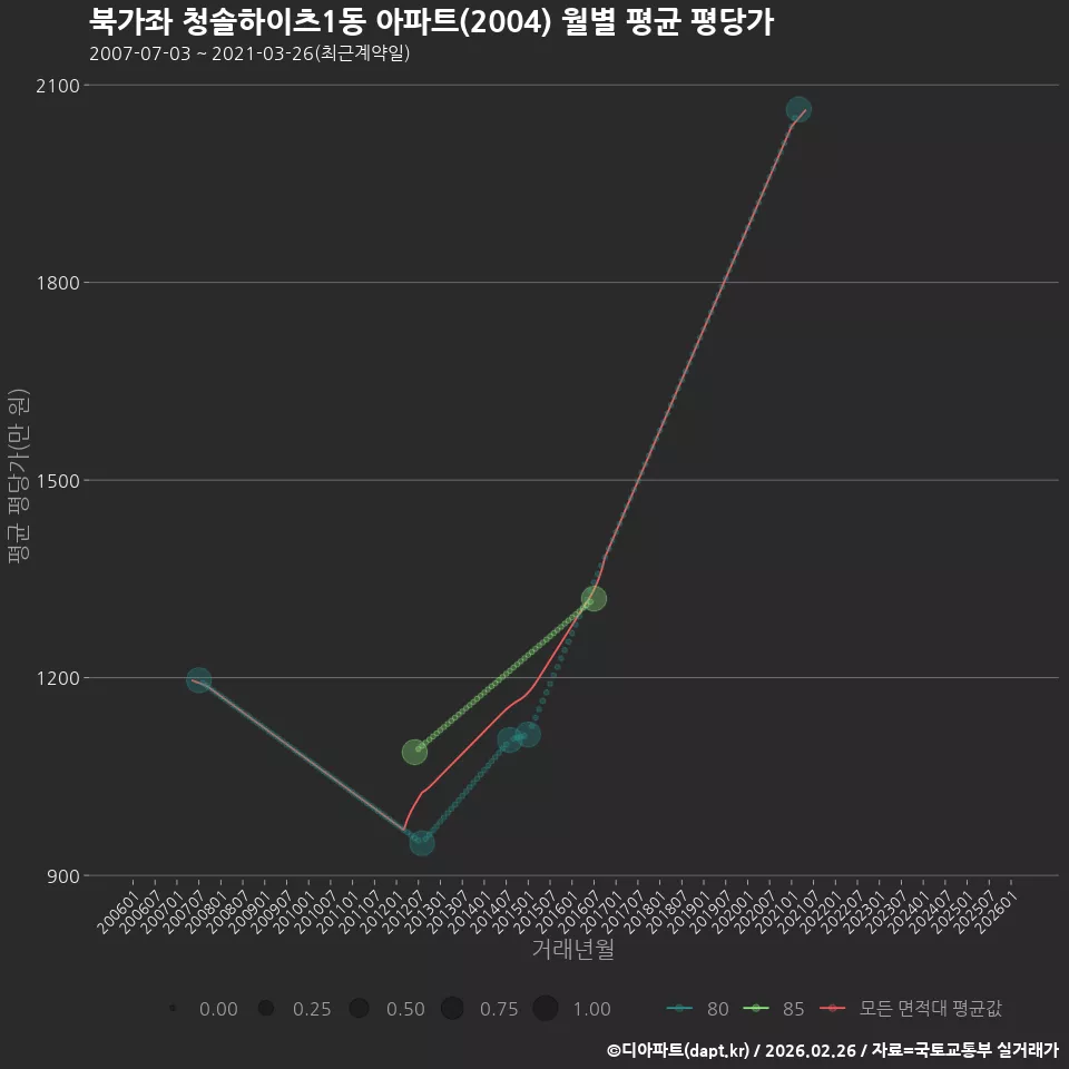 북가좌 청솔하이츠1동 아파트(2004) 월별 평균 평당가