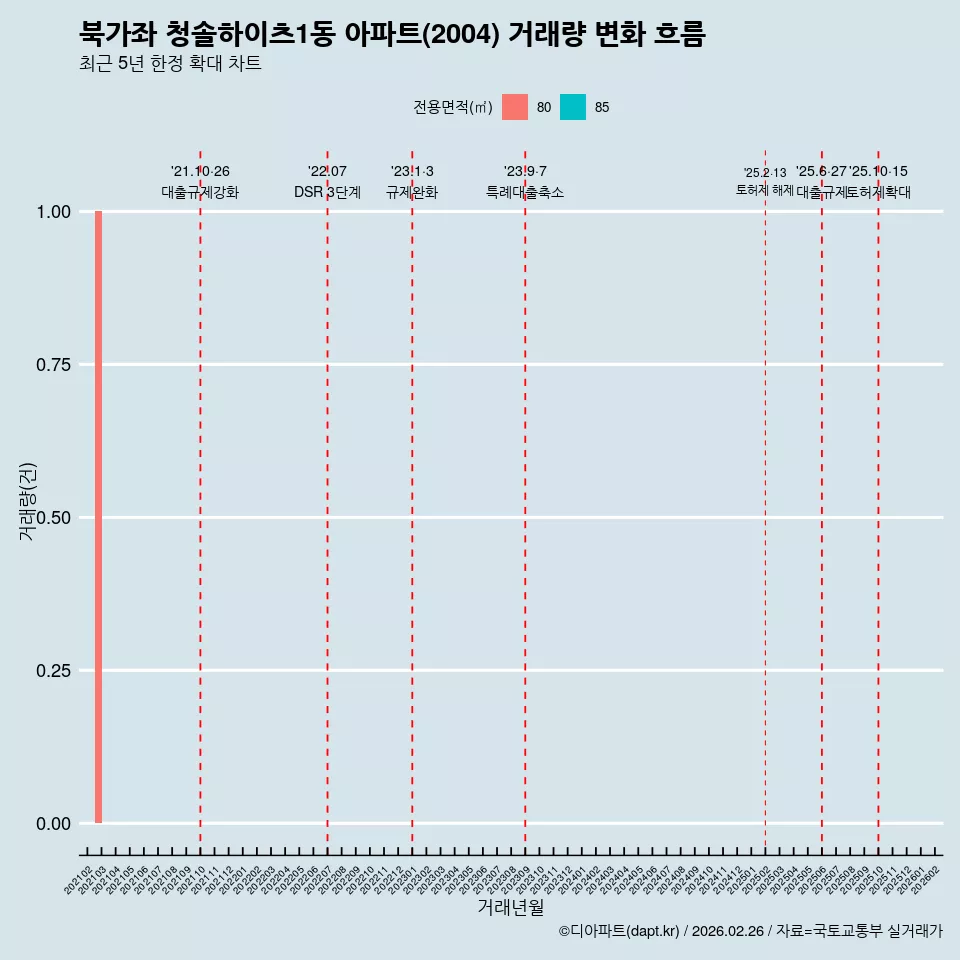 북가좌 청솔하이츠1동 아파트(2004) 거래량 변화 흐름