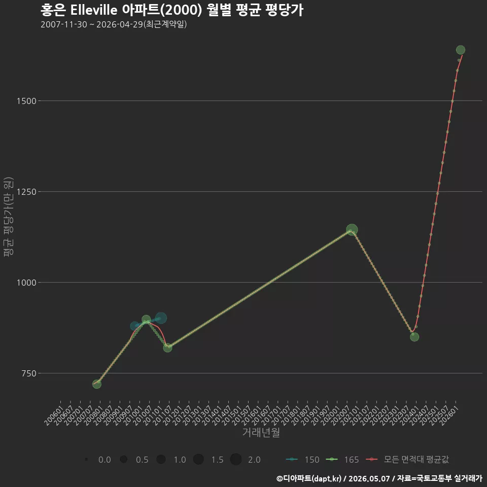 홍은 Elleville 아파트(2000) 월별 평균 평당가