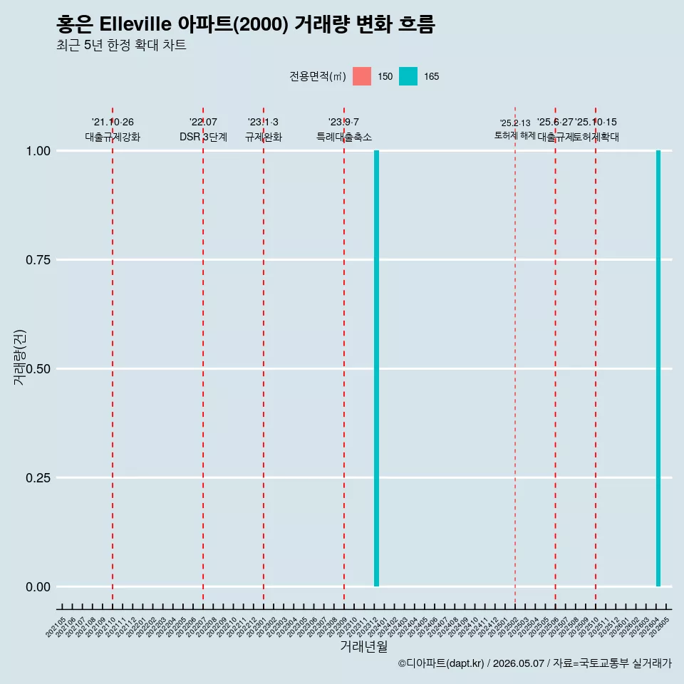 홍은 Elleville 아파트(2000) 거래량 변화 흐름