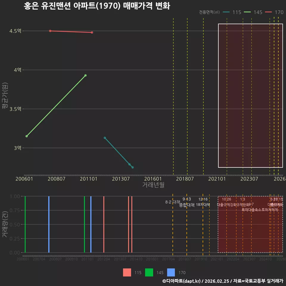 홍은 유진맨션 아파트(1970) 매매가격 변화