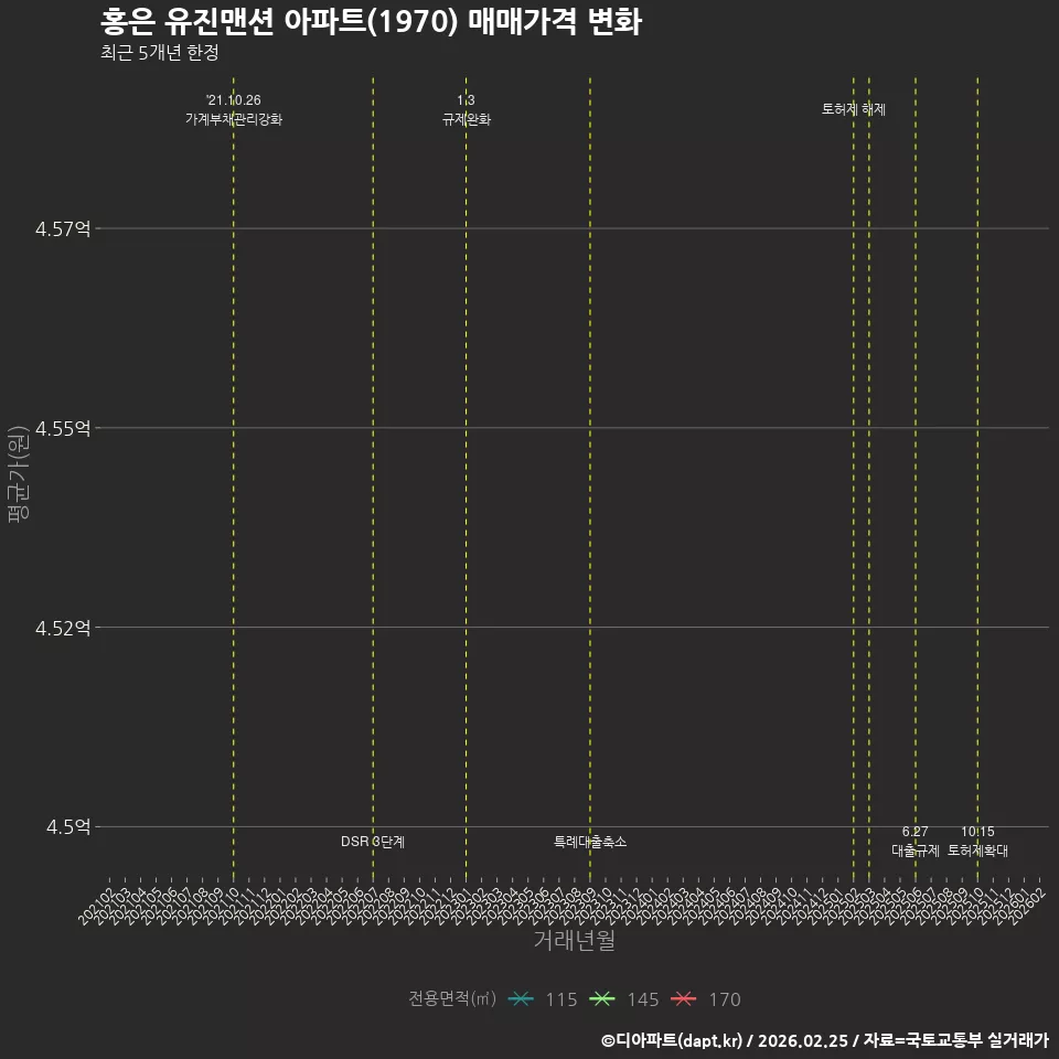 홍은 유진맨션 아파트(1970) 매매가격 변화