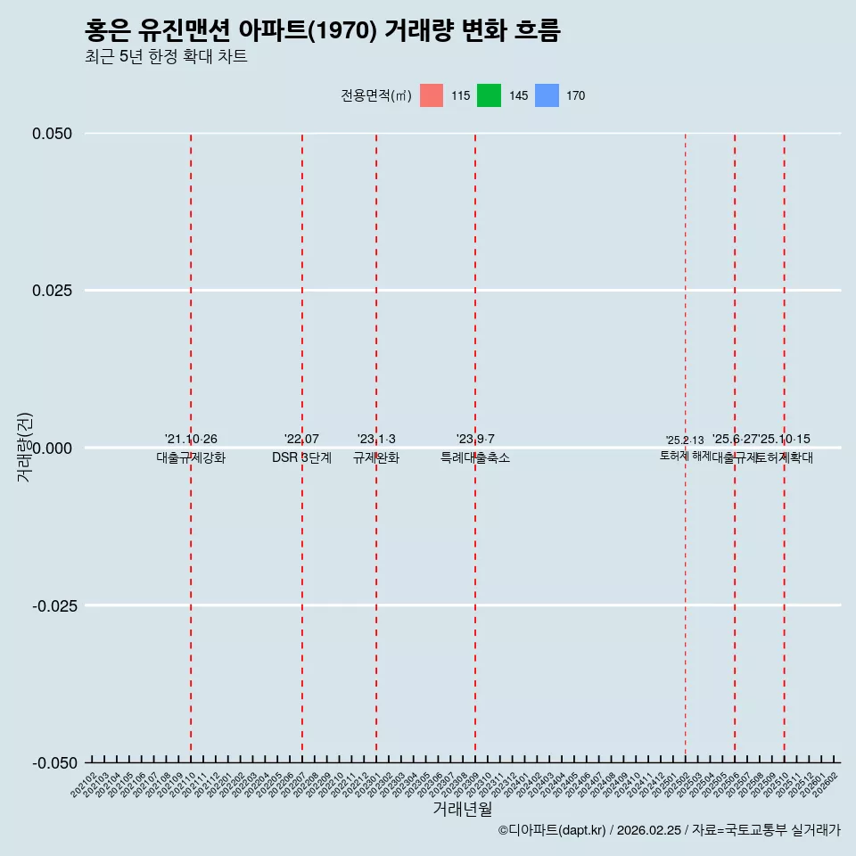 홍은 유진맨션 아파트(1970) 거래량 변화 흐름