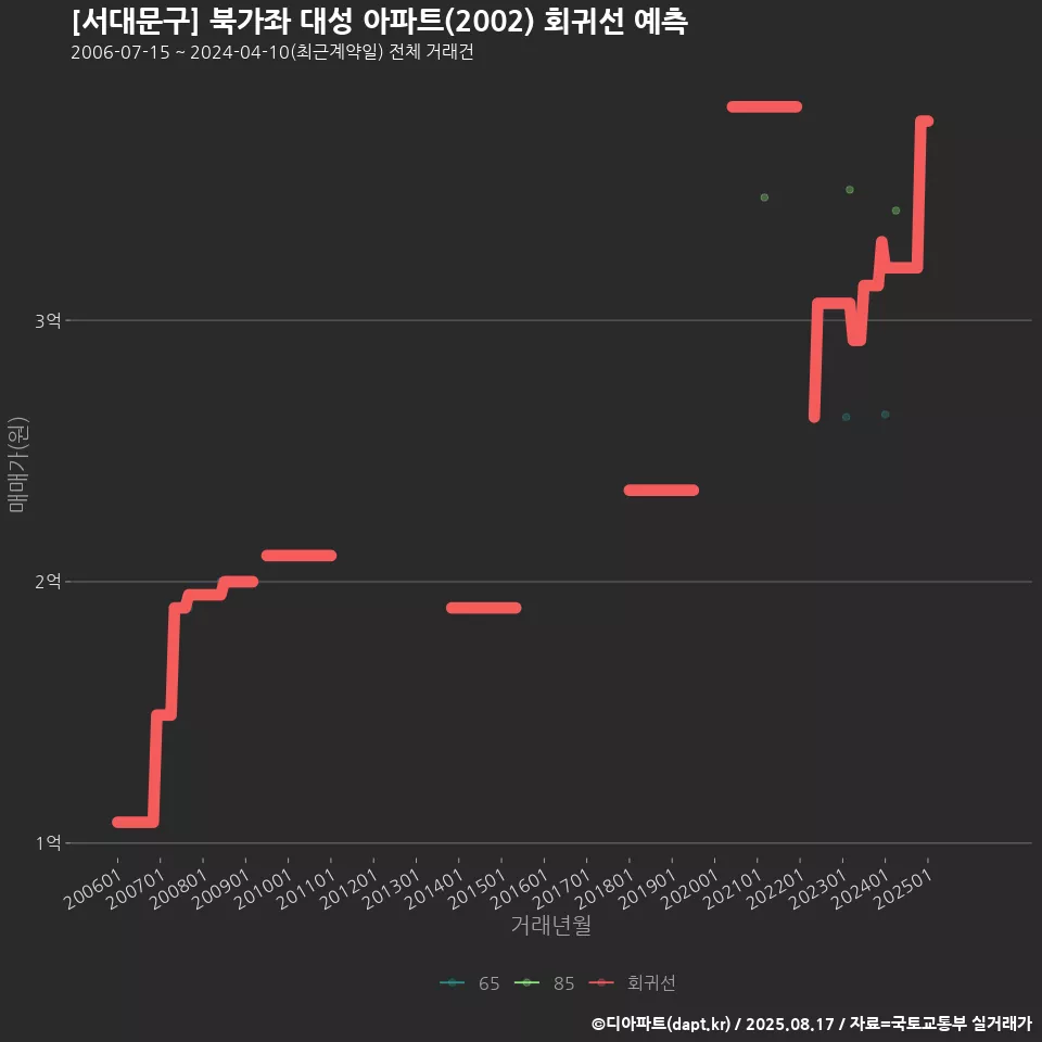 [서대문구] 북가좌 대성 아파트(2002) 회귀선 예측