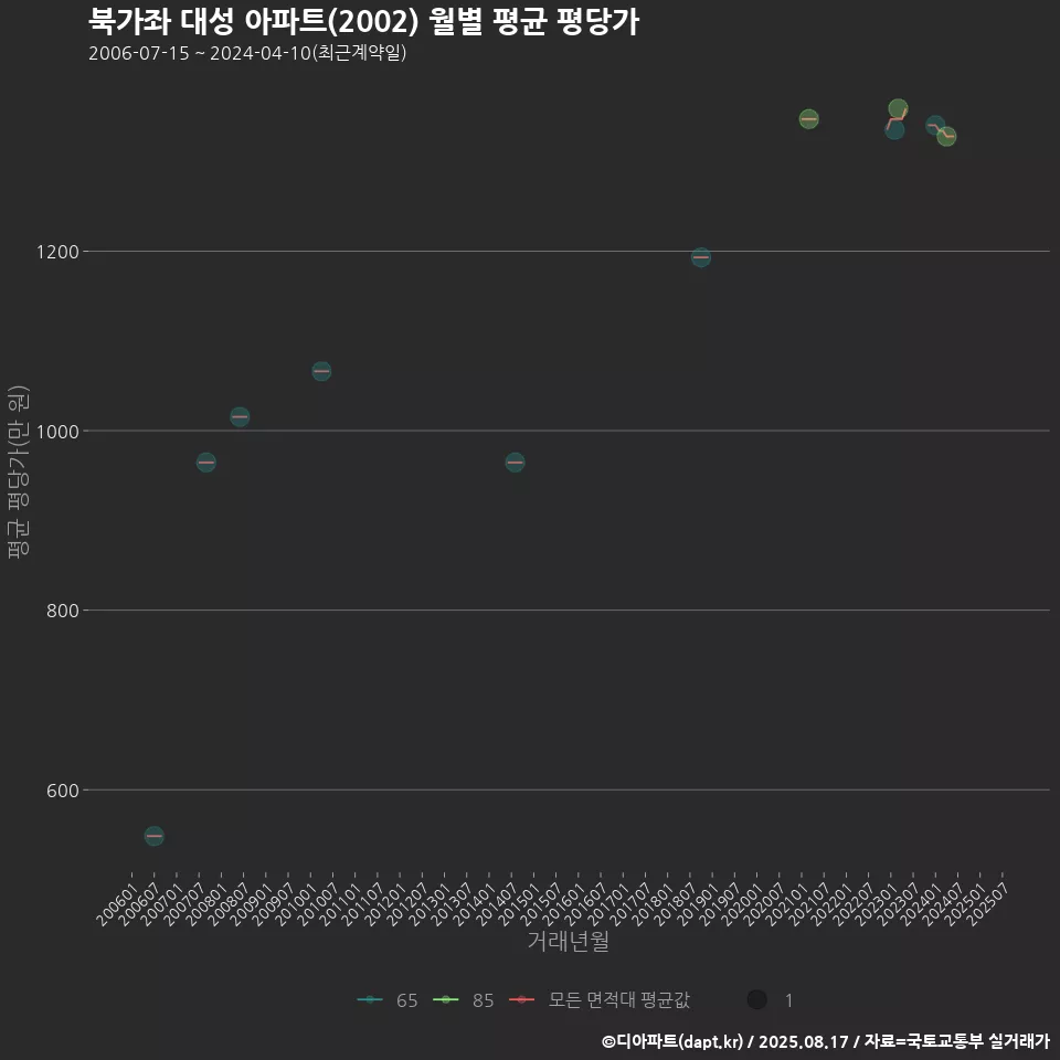 북가좌 대성 아파트(2002) 월별 평균 평당가