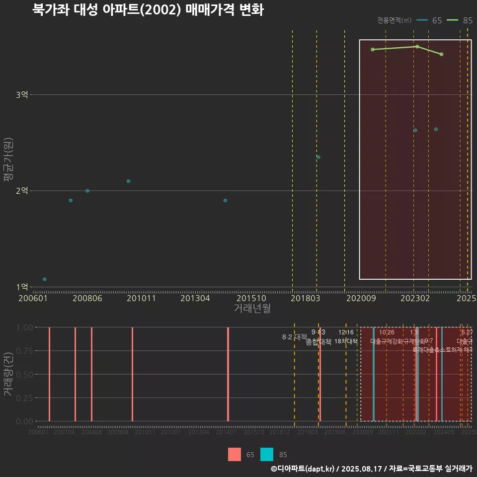 북가좌 대성 아파트(2002) 매매가격 변화