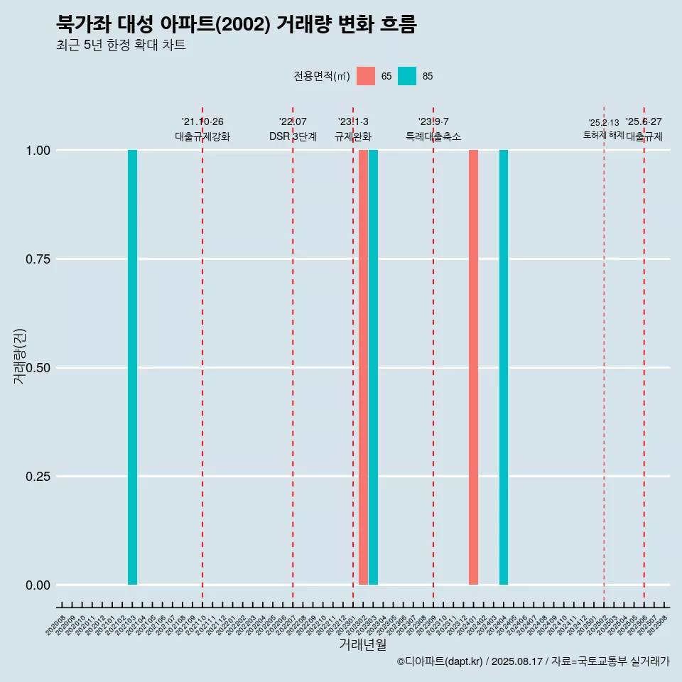 북가좌 대성 아파트(2002) 거래량 변화 흐름