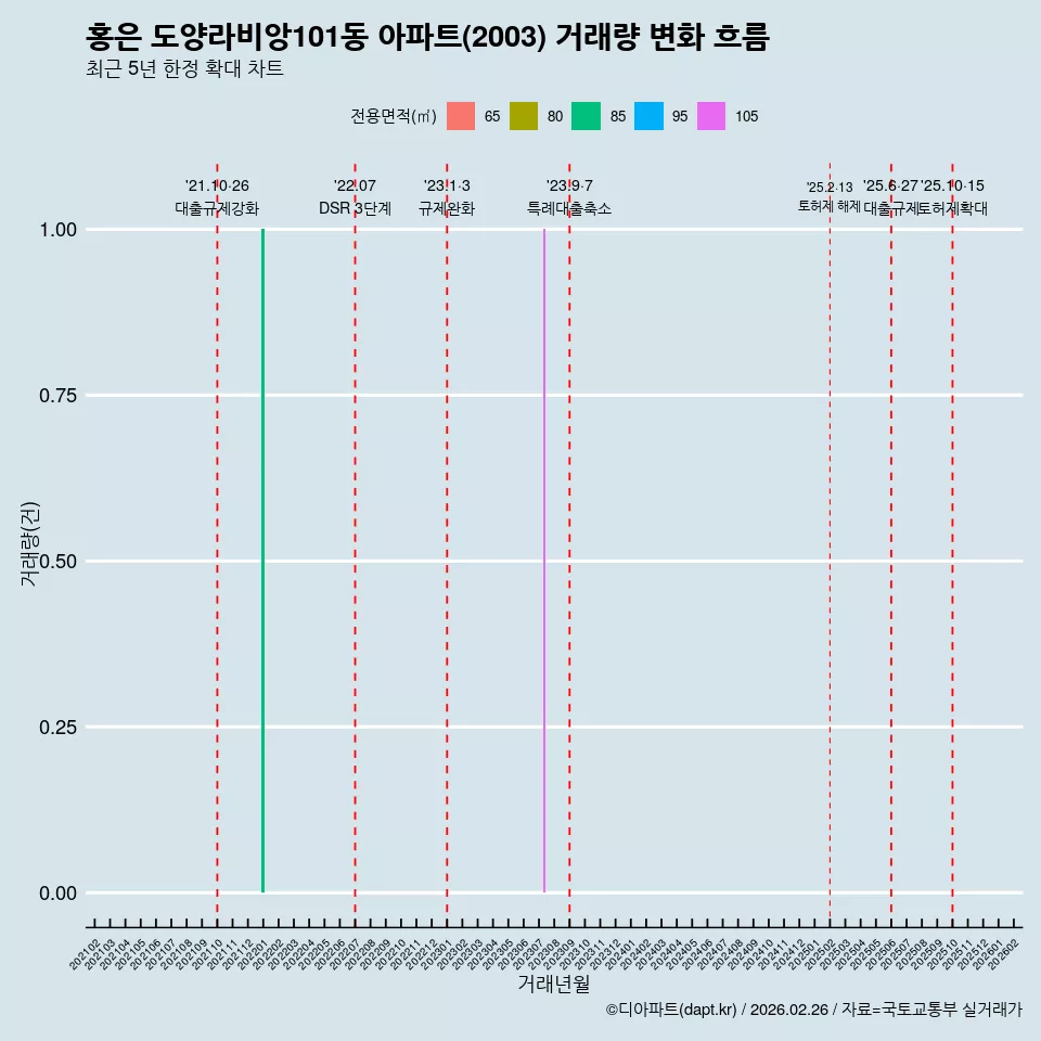 홍은 도양라비앙101동 아파트(2003) 거래량 변화 흐름