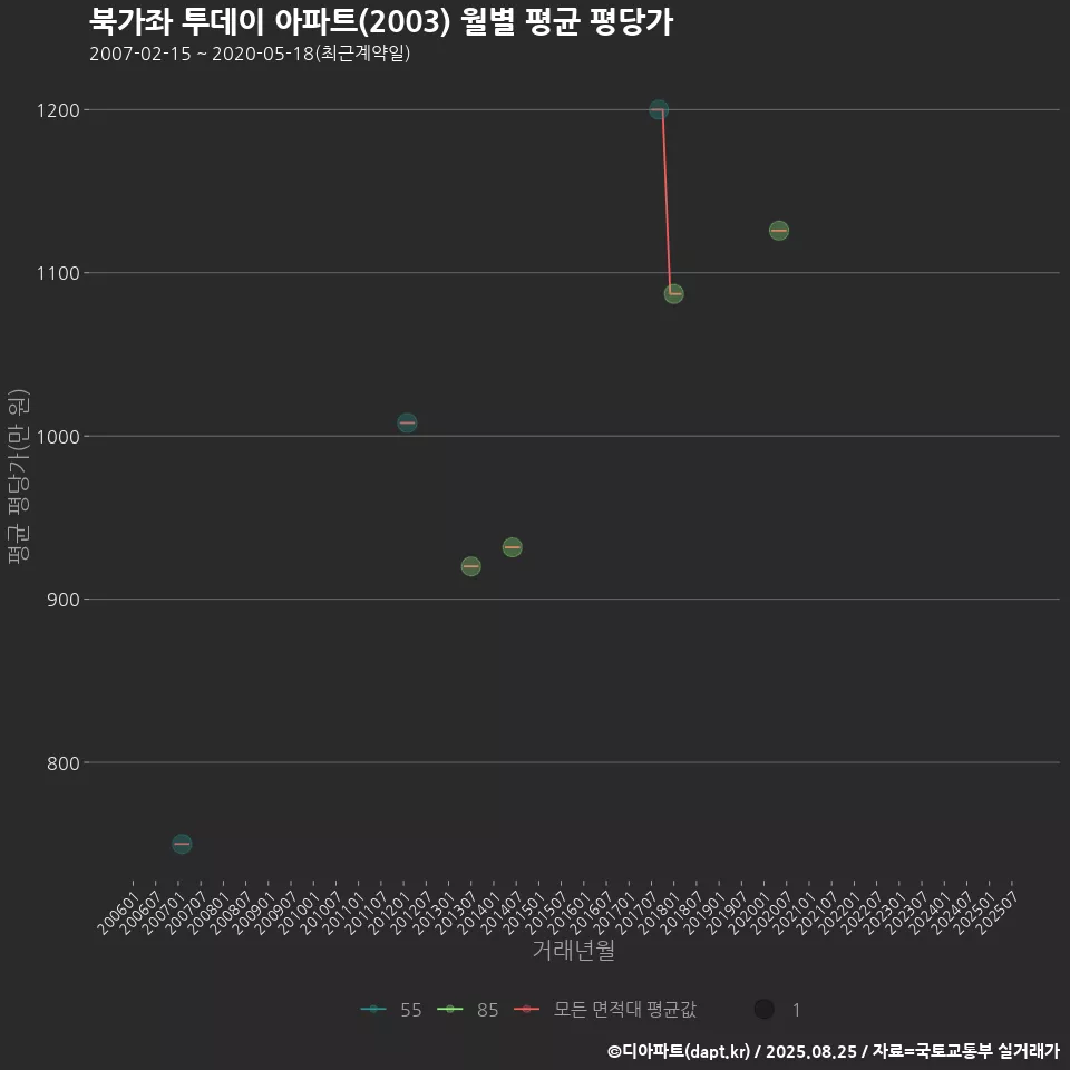북가좌 투데이 아파트(2003) 월별 평균 평당가