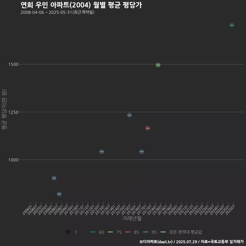 연희 우민 아파트(2004) 월별 평균 평당가