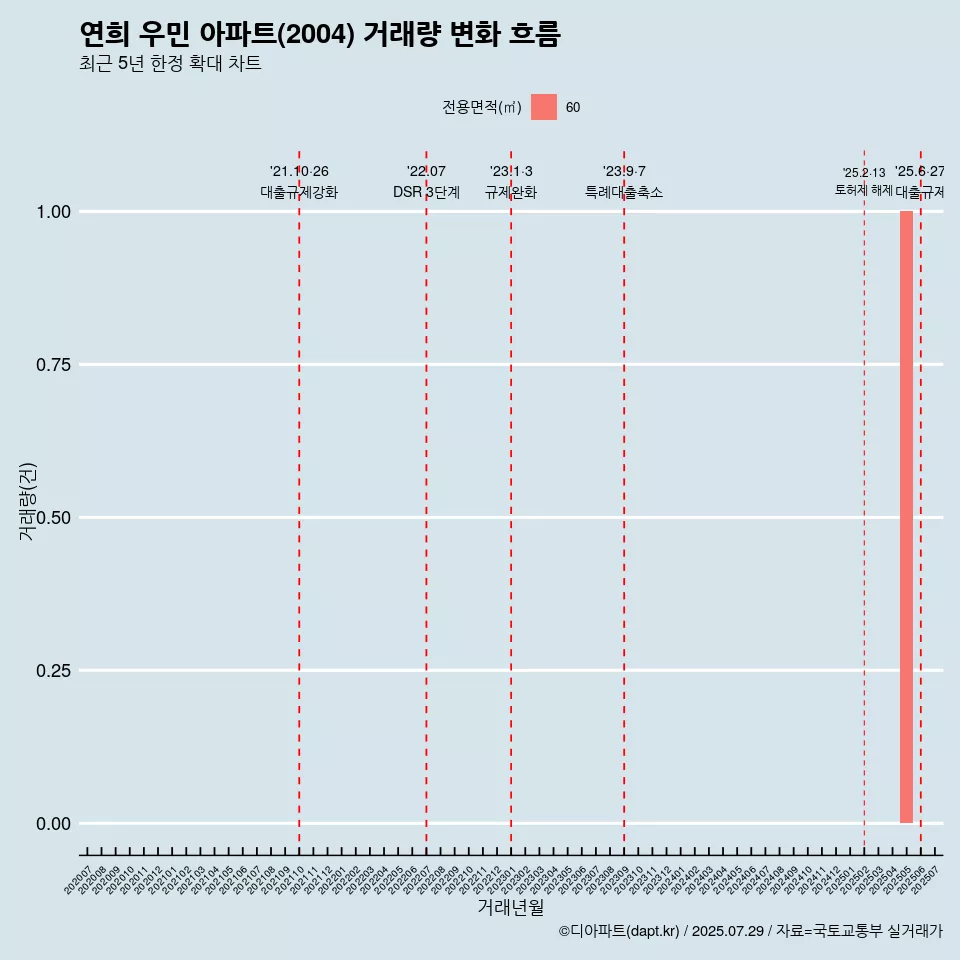 연희 우민 아파트(2004) 거래량 변화 흐름