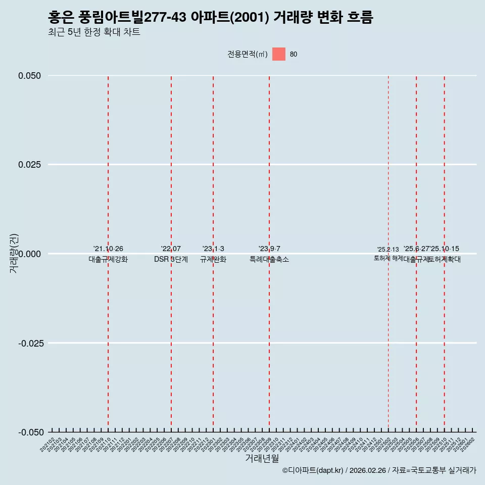 홍은 풍림아트빌277-43 아파트(2001) 거래량 변화 흐름