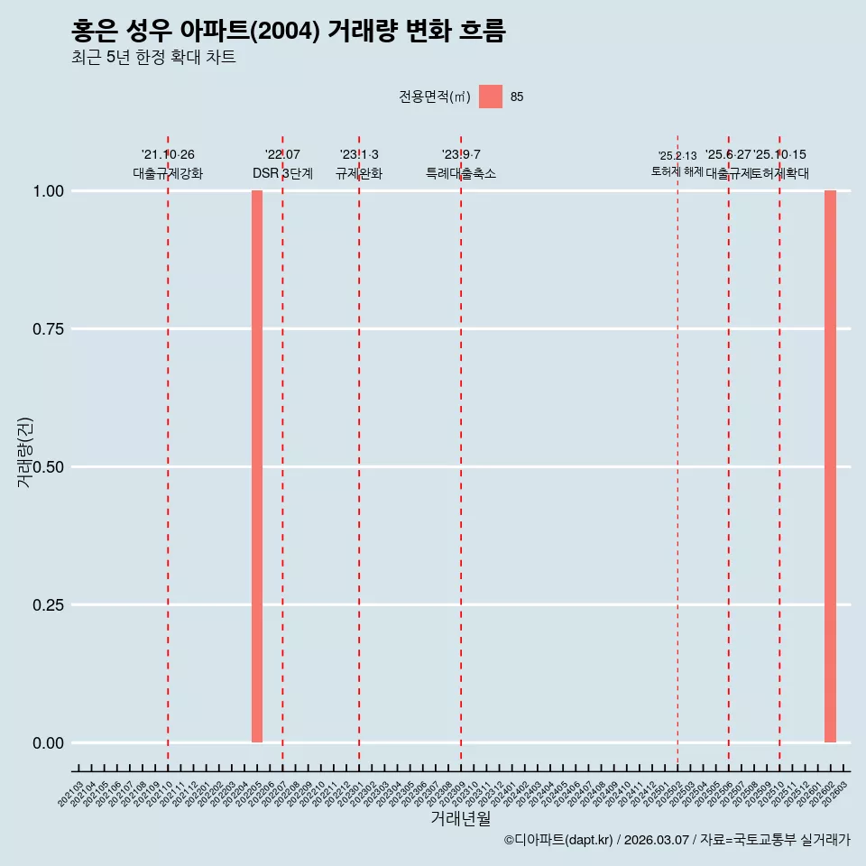 홍은 성우 아파트(2004) 거래량 변화 흐름