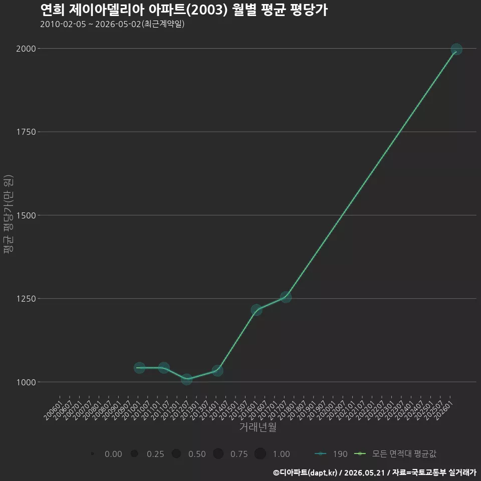 연희 제이아델리아 아파트(2003) 월별 평균 평당가